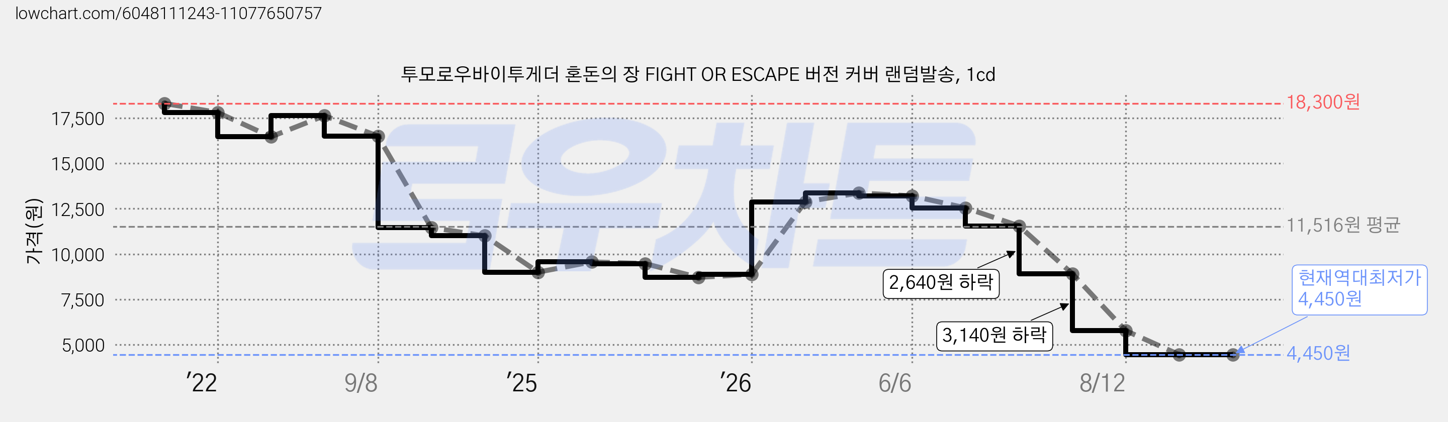 투모로우바이투게더 혼돈의 장 FIGHT OR ESCAPE 버전 커버 랜덤발송, 1cd 가격 변동 차트, 현재가 4,450원, 역대최저가