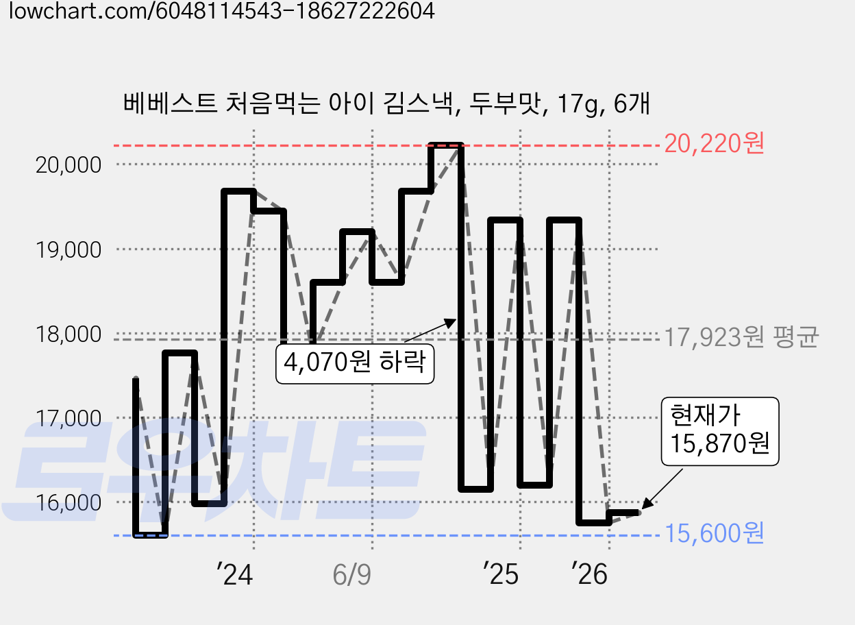 베베스트 처음먹는 아이 김스낵, 두부맛, 17g, 6개 가격 변동 차트, 현재가 15,870원, 관측 최저가 14,920원