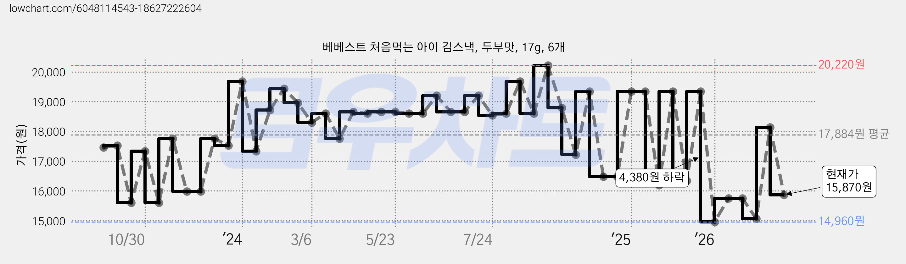 베베스트 처음먹는 아이 김스낵, 두부맛, 17g, 6개 가격 변동 차트, 현재가 15,870원, 관측 최저가 14,920원