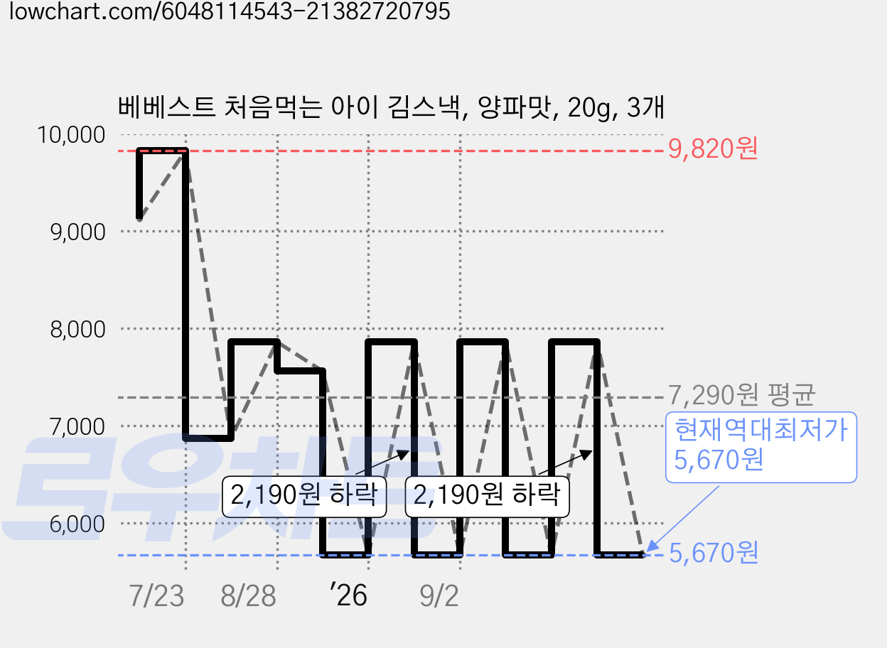 베베스트 처음먹는 아이 김스낵, 양파맛, 20g, 3개 가격 변동 차트, 현재가 5,670원, 역대최저가