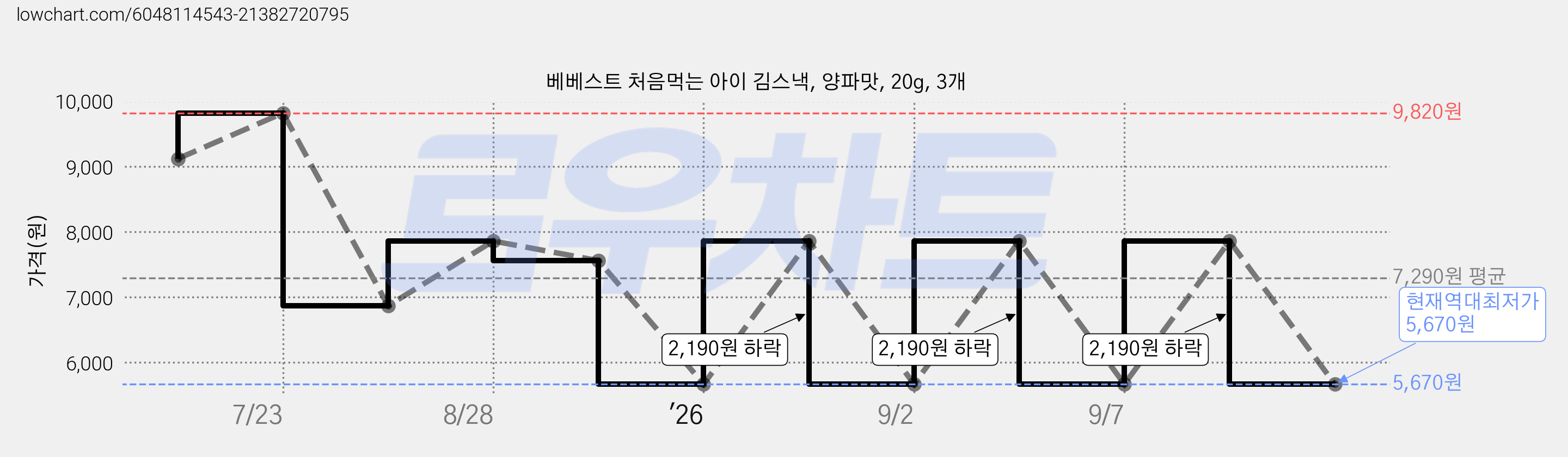 베베스트 처음먹는 아이 김스낵, 양파맛, 20g, 3개 가격 변동 차트, 현재가 5,670원, 역대최저가