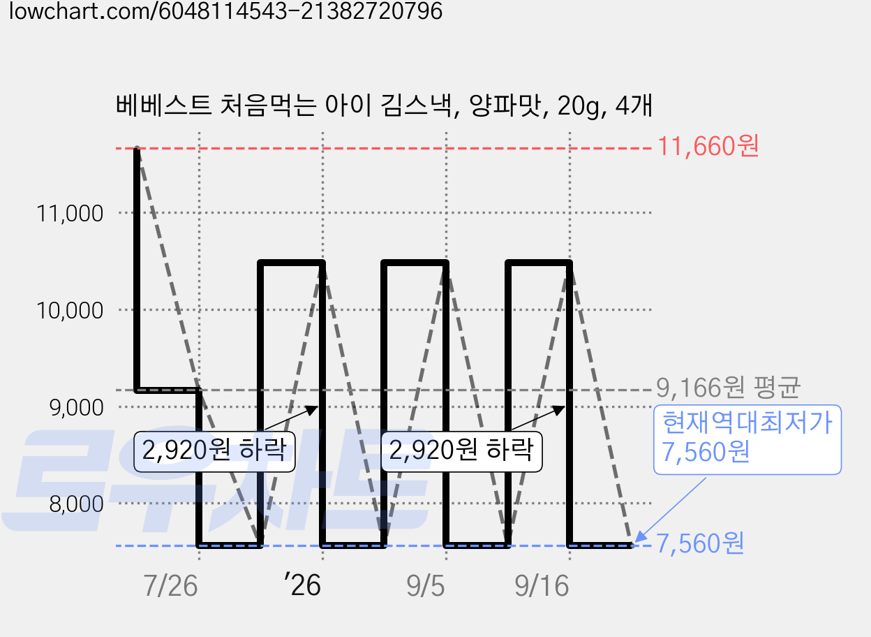베베스트 처음먹는 아이 김스낵, 양파맛, 20g, 4개 가격 변동 차트, 현재가 7,560원, 역대최저가