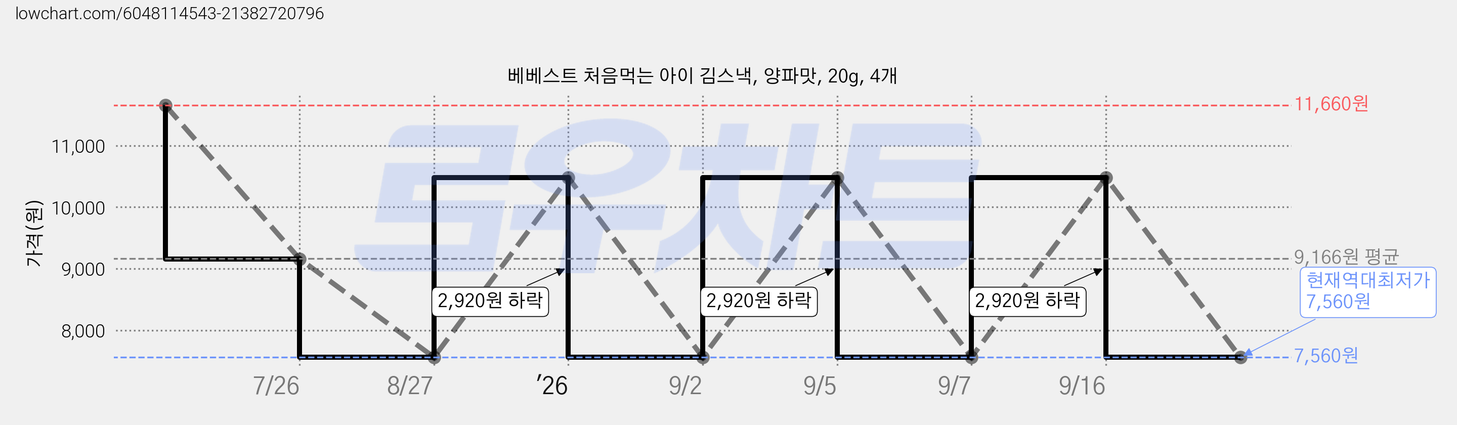 베베스트 처음먹는 아이 김스낵, 양파맛, 20g, 4개 가격 변동 차트, 현재가 7,560원, 역대최저가