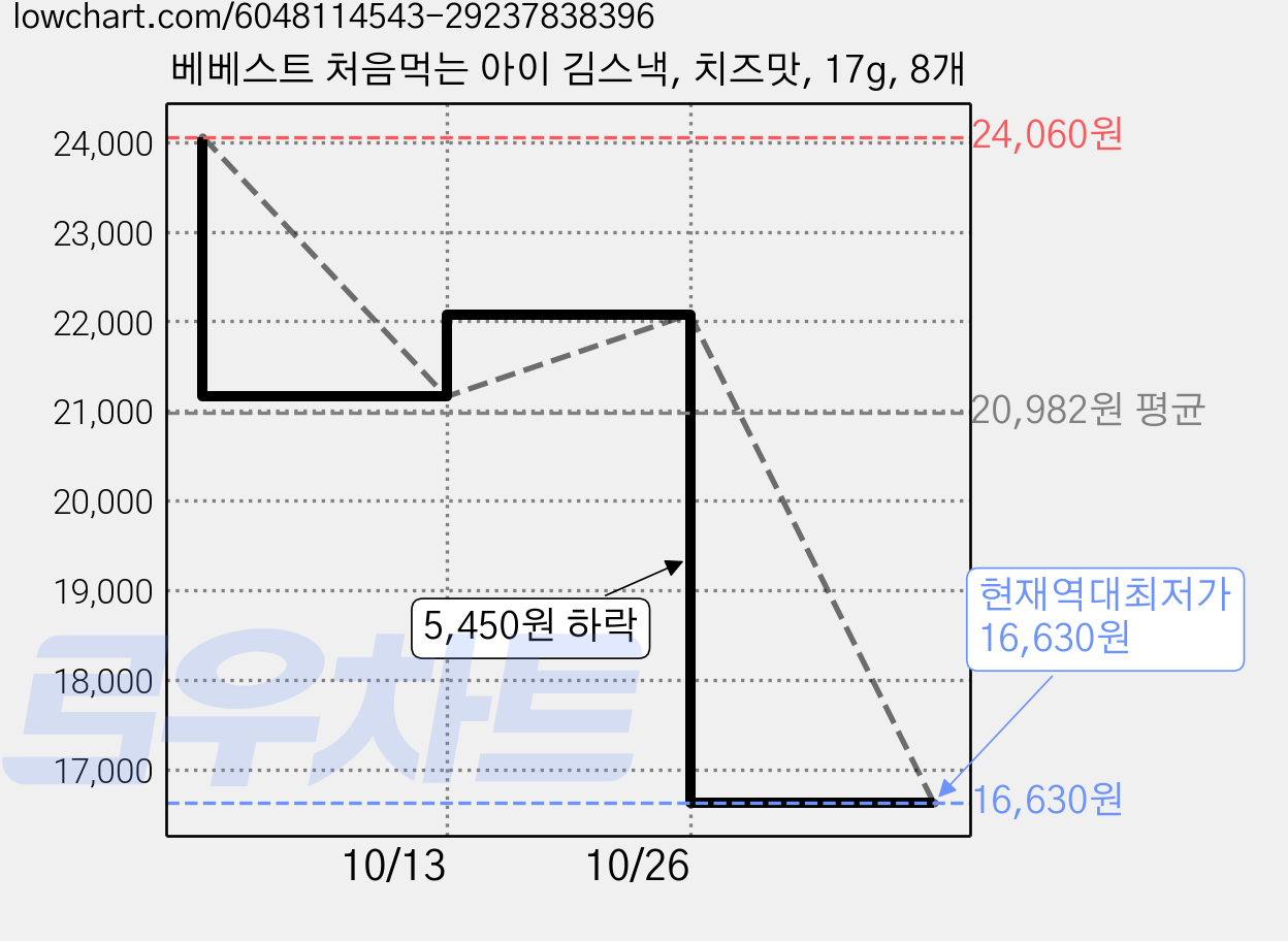 베베스트 처음먹는 아이 김스낵, 치즈맛, 17g, 8개 가격 변동 차트, 현재가 16,630원, 역대최저가