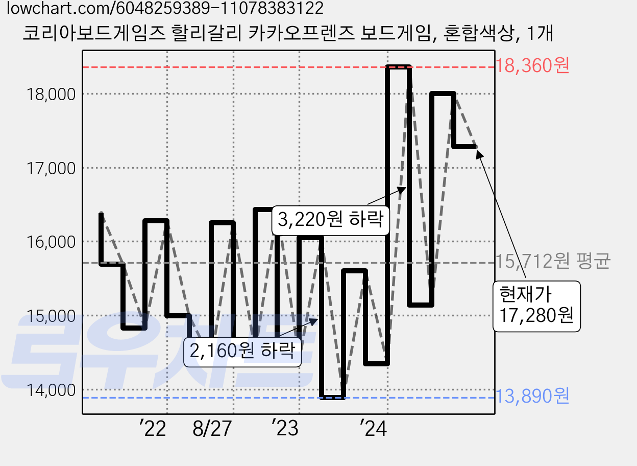 코리아보드게임즈 할리갈리 카카오프렌즈 보드게임, 혼합색상, 1개 가격 변동 차트, 현재가 17,280원, 관측 최저가 13,110원