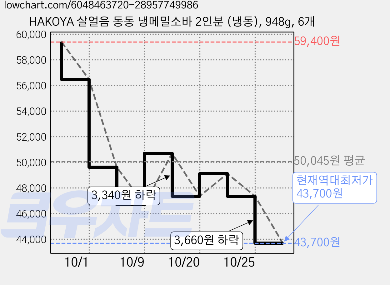 HAKOYA 살얼음 동동 냉메밀소바 2인분 (냉동), 948g, 6개 가격 변동 차트, 현재가 43,700원, 역대최저가