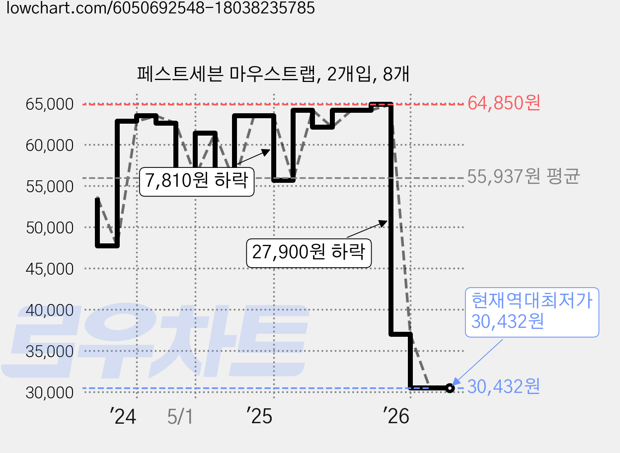 페스트세븐 마우스트랩, 2개입, 8개 가격 변동 차트, 현재가 30,432원, 역대최저가