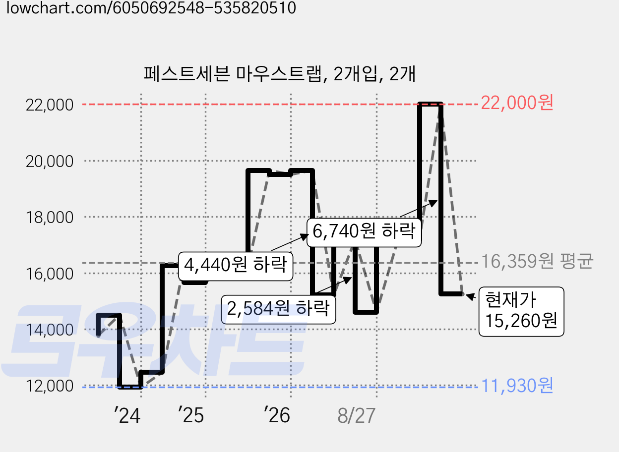 페스트세븐 마우스트랩, 2개입, 2개 가격 변동 차트, 현재가 15,260원, 관측 최저가 11,930원