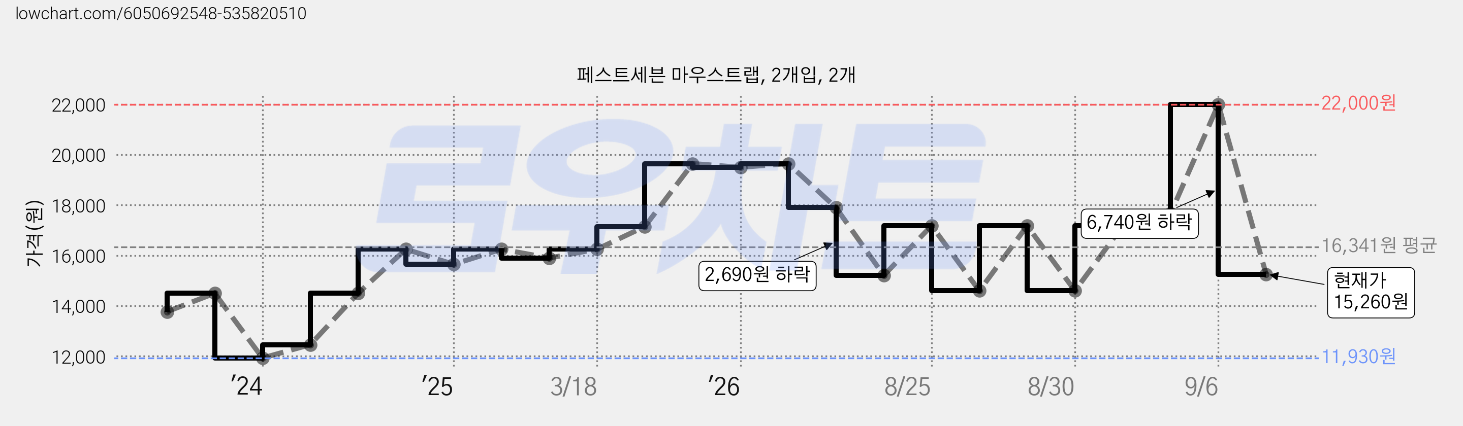 페스트세븐 마우스트랩, 2개입, 2개 가격 변동 차트, 현재가 15,260원, 관측 최저가 11,930원