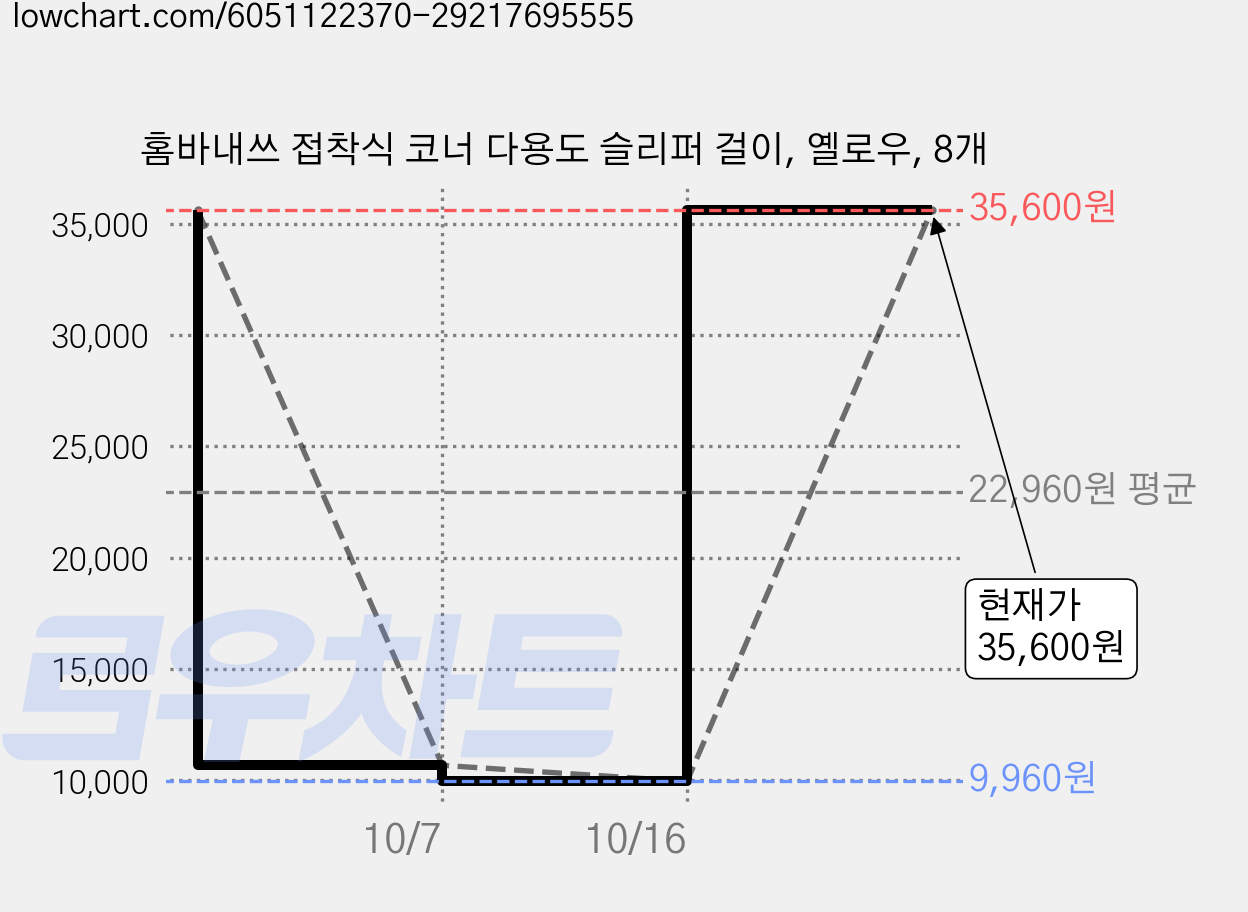 홈바내쓰 접착식 코너 다용도 슬리퍼 걸이, 옐로우, 8개 가격 변동 차트, 현재가 35,600원, 관측 최저가 9,960원