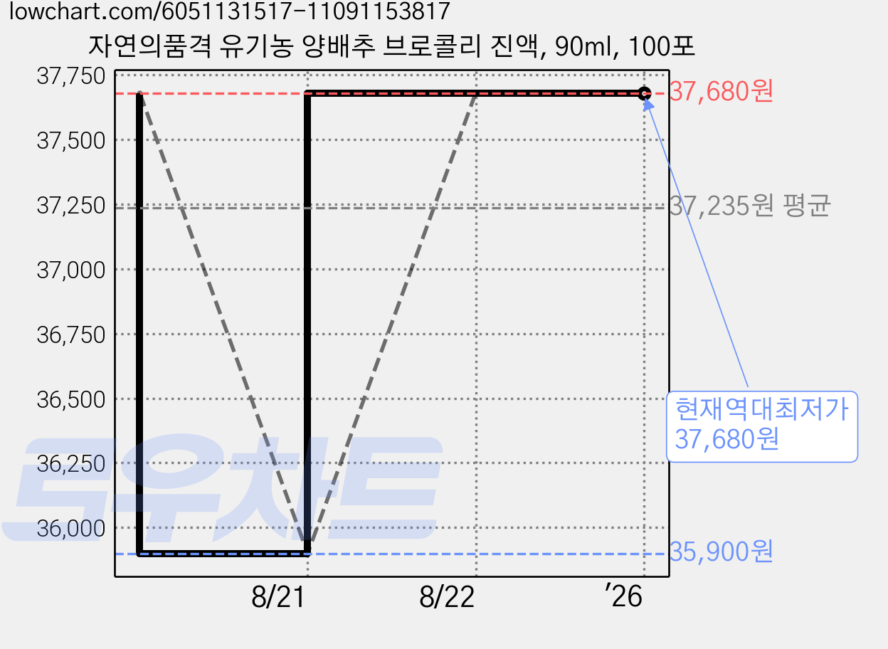 자연의품격 유기농 양배추 브로콜리 진액, 90ml, 100포 가격 변동 차트, 현재가 37,680원, 역대최저가