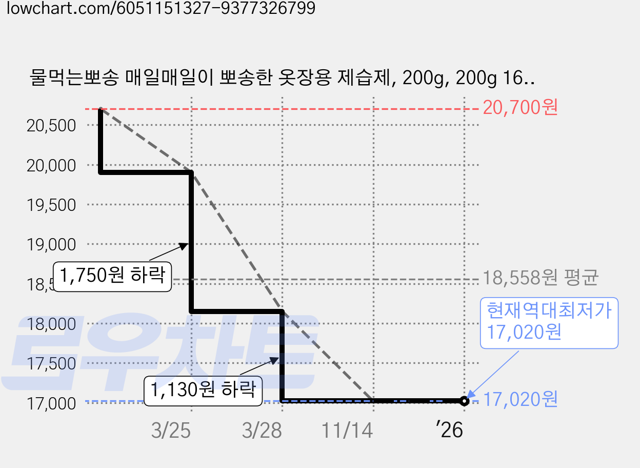 물먹는뽀송 매일매일이 뽀송한 옷장용 제습제, 200g, 200g 16개 가격 변동 차트, 현재가 17,020원, 역대최저가