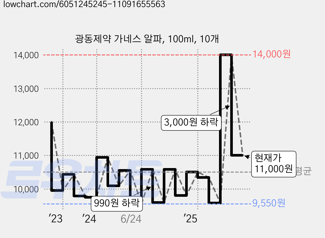 광동제약 가네스 알파, 100ml, 10개 가격 변동 차트, 현재가 11,000원, 관측 최저가 9,550원
