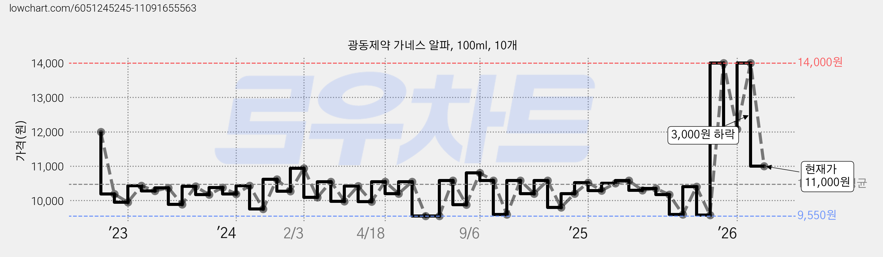 광동제약 가네스 알파, 100ml, 10개 가격 변동 차트, 현재가 11,000원, 관측 최저가 9,550원
