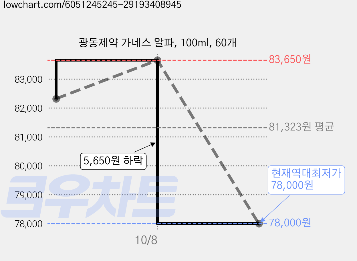 광동제약 가네스 알파, 100ml, 60개 가격 변동 차트, 현재가 78,000원, 역대최저가