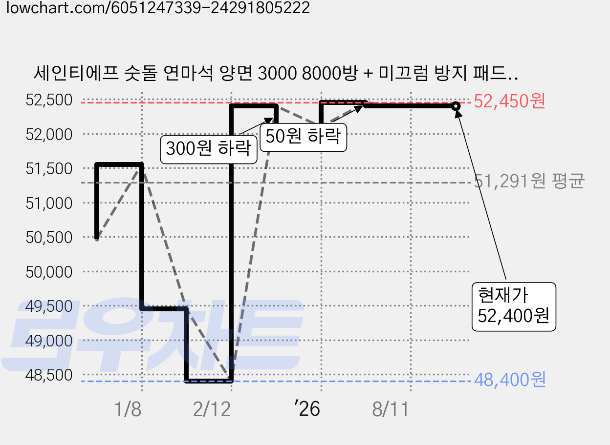 세인티에프 숫돌 연마석 양면 3000 8000방 + 미끄럼 방지 패드, 5개 가격 변동 차트, 현재가 52,400원, 관측 최저가 48,400원