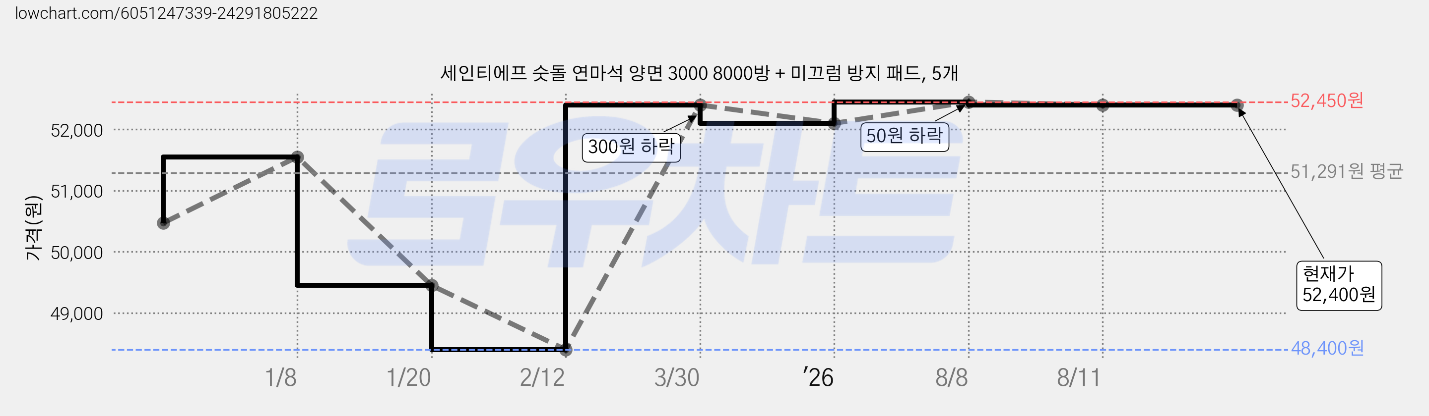 세인티에프 숫돌 연마석 양면 3000 8000방 + 미끄럼 방지 패드, 5개 가격 변동 차트, 현재가 52,400원, 관측 최저가 48,400원
