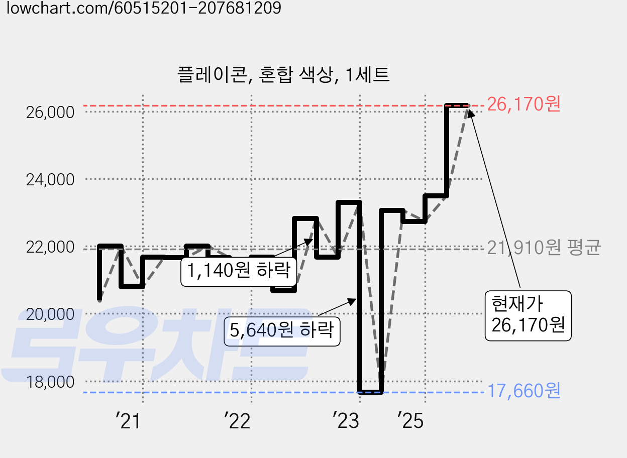 플레이콘, 혼합 색상, 1세트 가격 변동 차트, 현재가 26,170원, 관측 최저가 17,660원