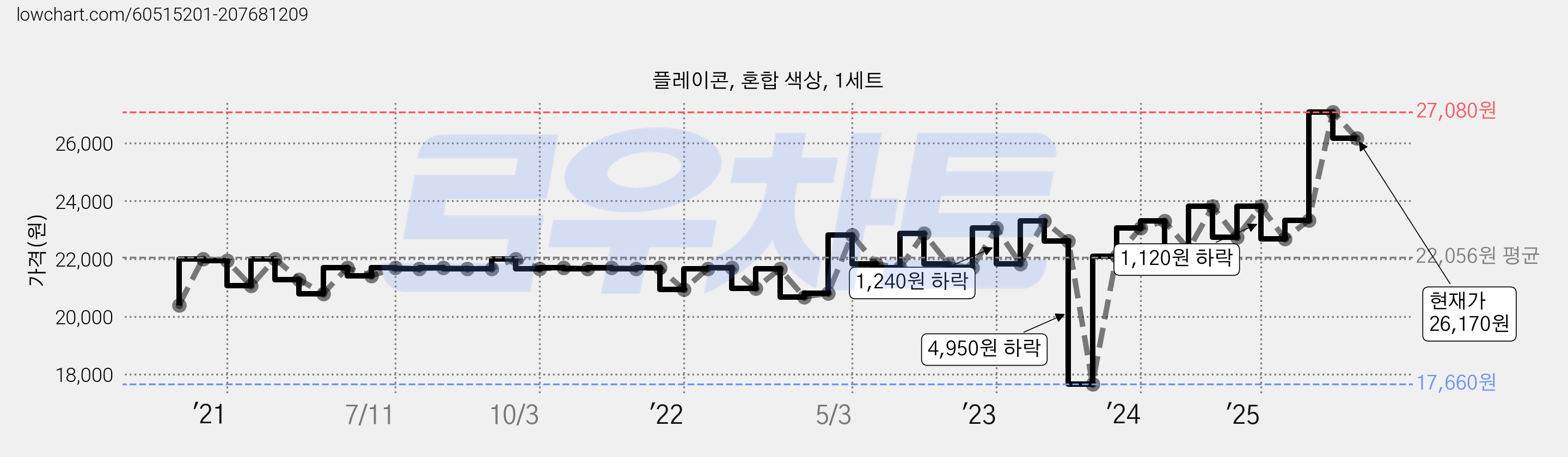 플레이콘, 혼합 색상, 1세트 가격 변동 차트, 현재가 26,170원, 관측 최저가 17,660원