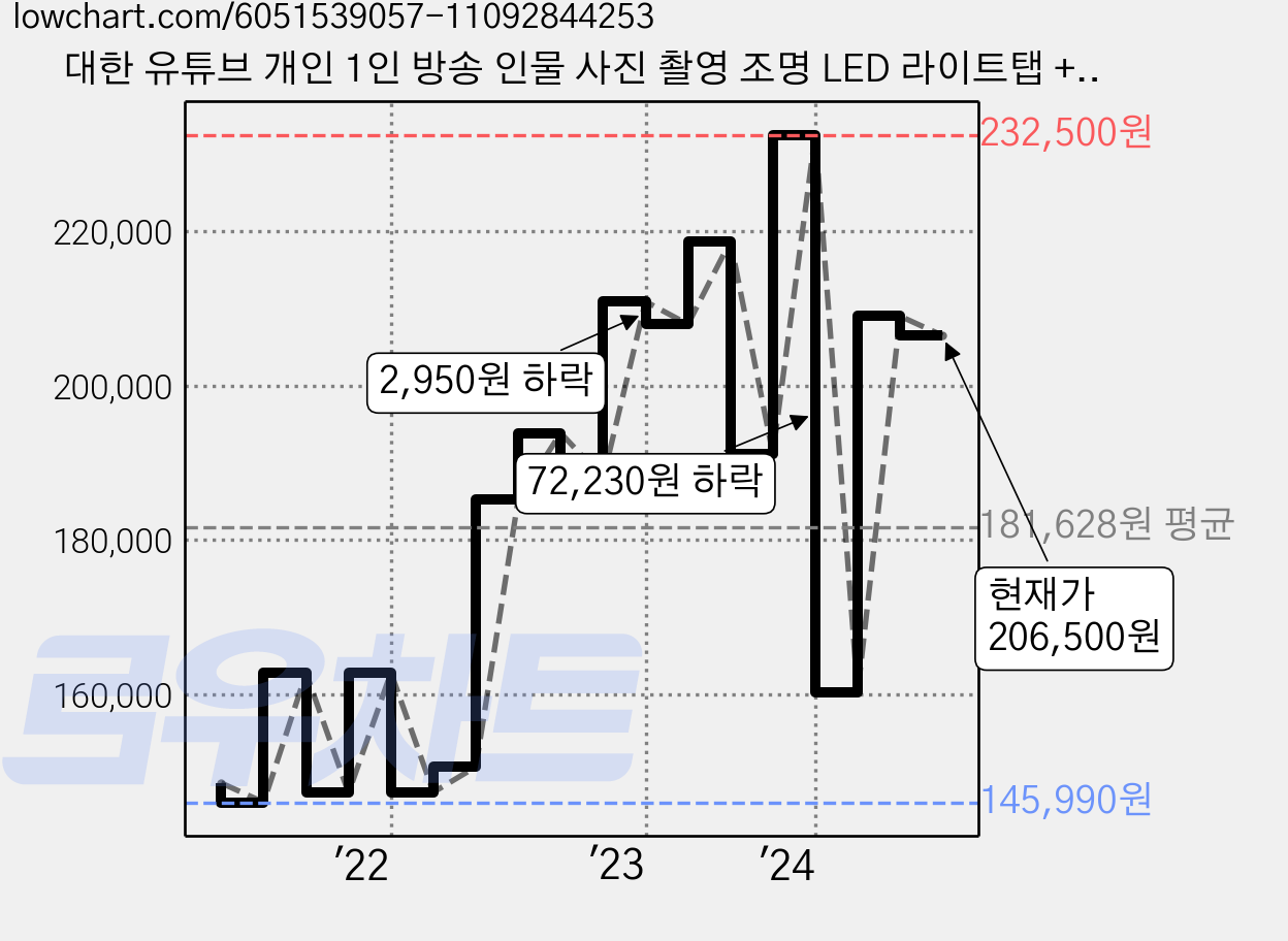 대한 유튜브 개인 1인 방송 인물 사진 촬영 조명 LED 라이트탭 + 슈퍼 스탠드 2세트, 라이트탭(KIT-TAB03), 슈퍼스탠드(ST-7020) 가격 변동 차트, 현재가 206,500원, 관측 최저가 144,780원