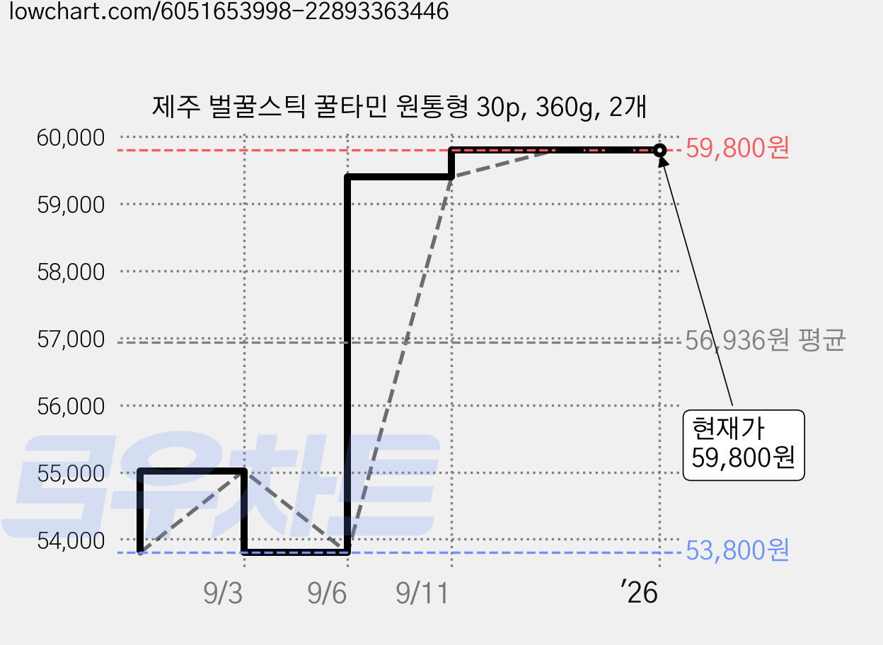 제주 벌꿀스틱 꿀타민 원통형 30p, 360g, 2개 가격 변동 차트, 현재가 59,800원, 역대최저가