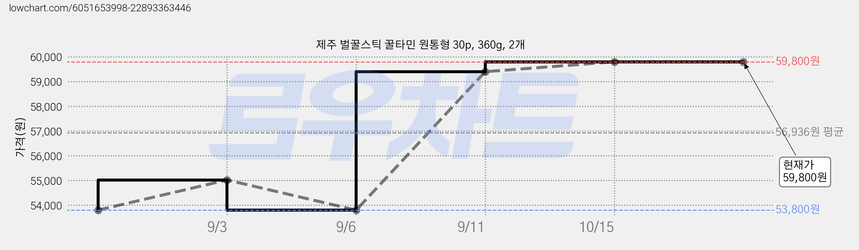 제주 벌꿀스틱 꿀타민 원통형 30p, 360g, 2개 가격 변동 차트, 현재가 59,800원, 역대최저가