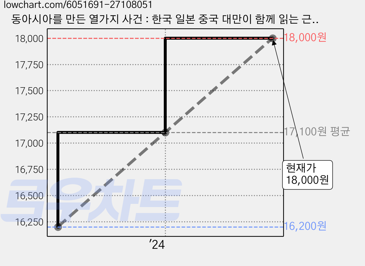 동아시아를 만든 열가지 사건 : 한국 일본 중국 대만이 함께 읽는 근현대사, 창비, 아사히신문 취재반 저/백영서,김항 공역 가격 변동 차트, 현재가 18,000원, 관측 최저가 16,200원