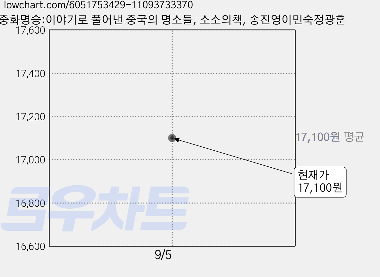 중화명승:이야기로 풀어낸 중국의 명소들, 소소의책, 송진영이민숙정광훈 가격 변동 차트, 현재가 17,100원