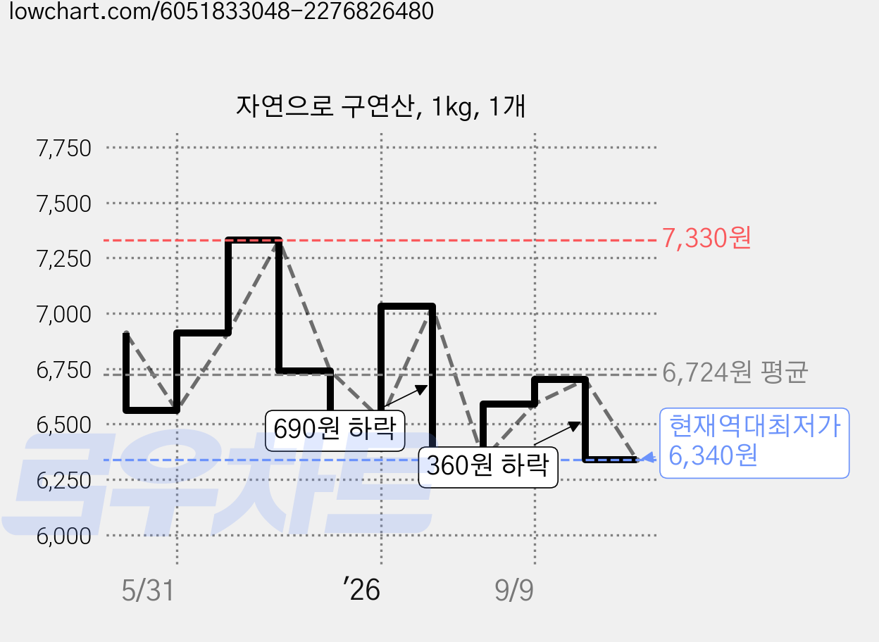자연으로 구연산, 1kg, 1개 가격 변동 차트, 현재가 6,340원, 역대최저가