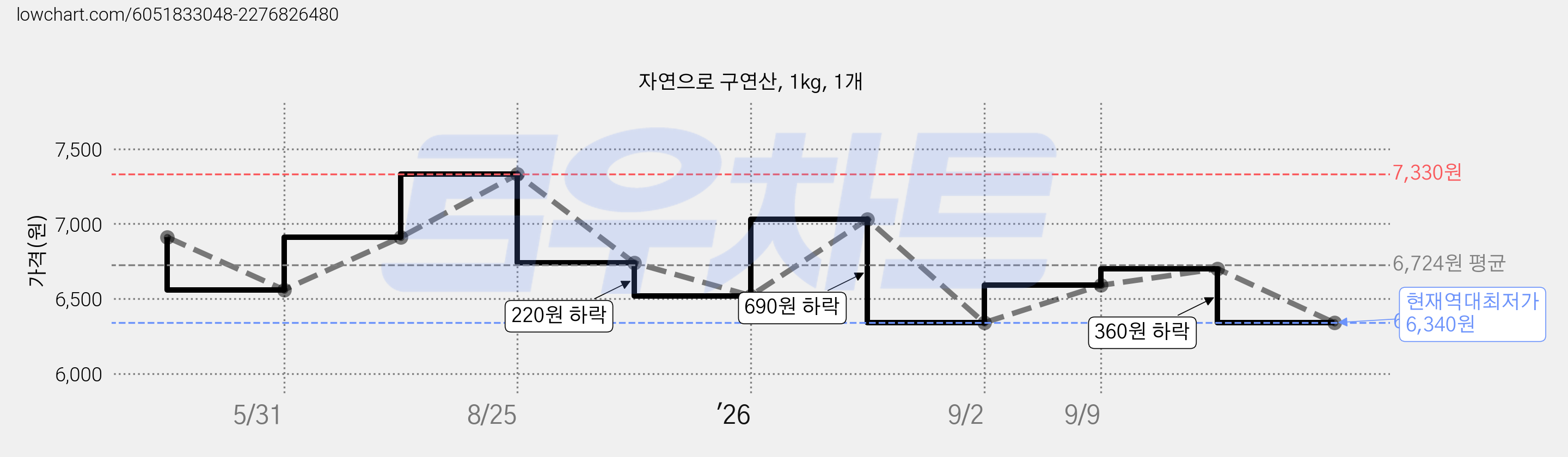 자연으로 구연산, 1kg, 1개 가격 변동 차트, 현재가 6,340원, 역대최저가
