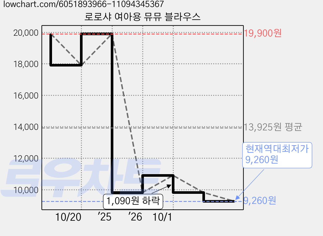 로로샤 여아용 뮤뮤 블라우스 가격 변동 차트, 현재가 9,260원, 역대최저가