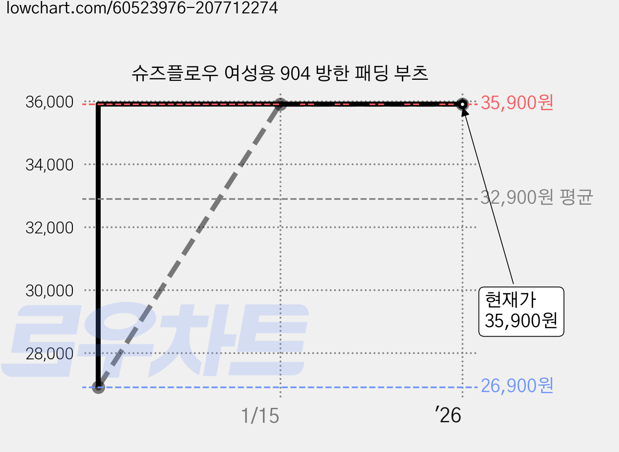 슈즈플로우 여성용 904 방한 패딩 부츠 가격 변동 차트, 현재가 35,900원, 역대최저가