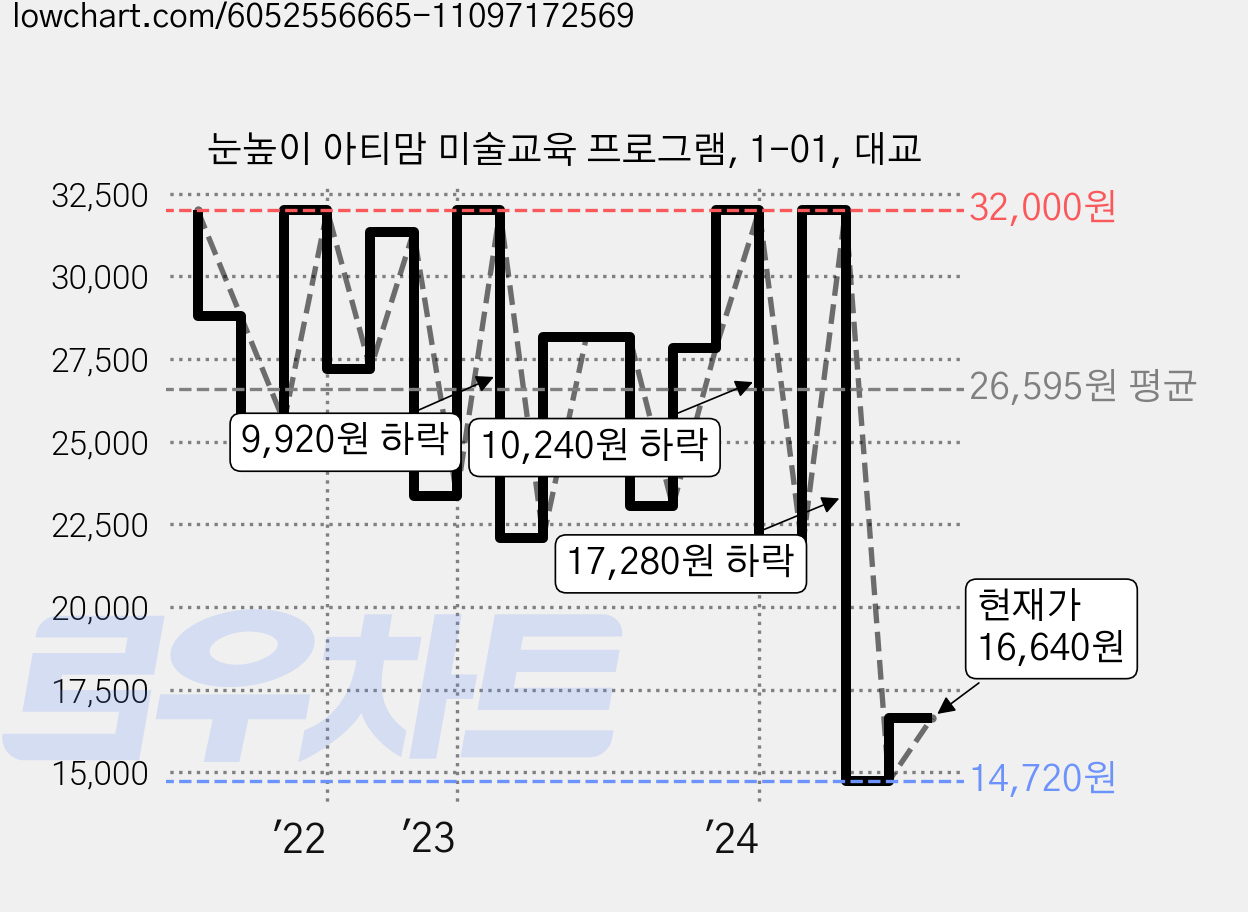 눈높이 아티맘 미술교육 프로그램, 1-01, 대교 가격 변동 차트, 현재가 16,640원, 관측 최저가 12,800원