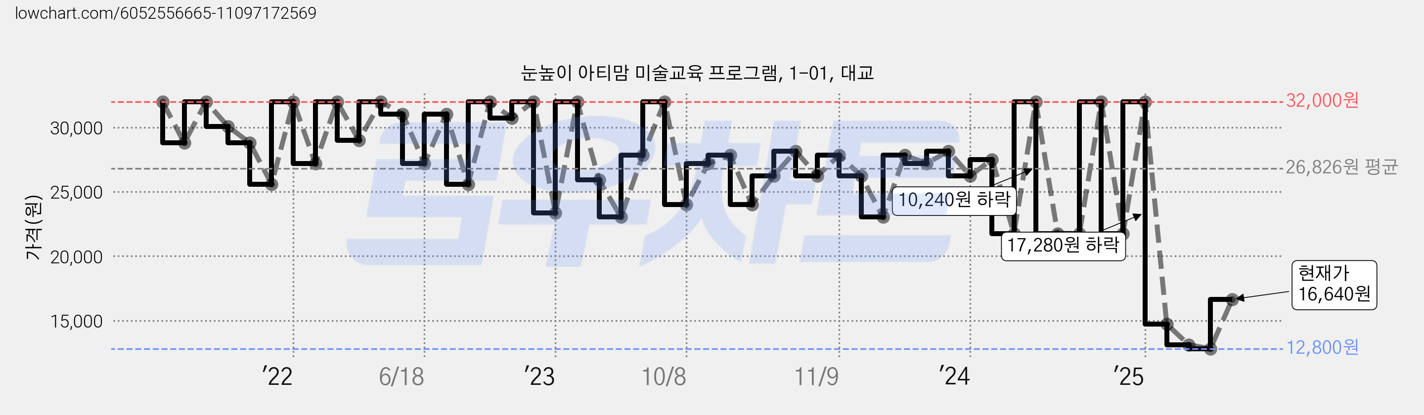눈높이 아티맘 미술교육 프로그램, 1-01, 대교 가격 변동 차트, 현재가 16,640원, 관측 최저가 12,800원