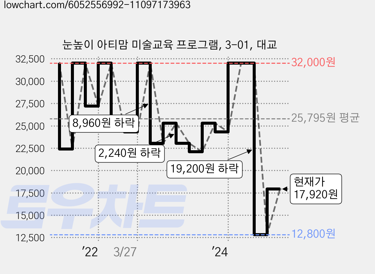 눈높이 아티맘 미술교육 프로그램, 3-01, 대교 가격 변동 차트, 현재가 17,920원, 관측 최저가 11,200원