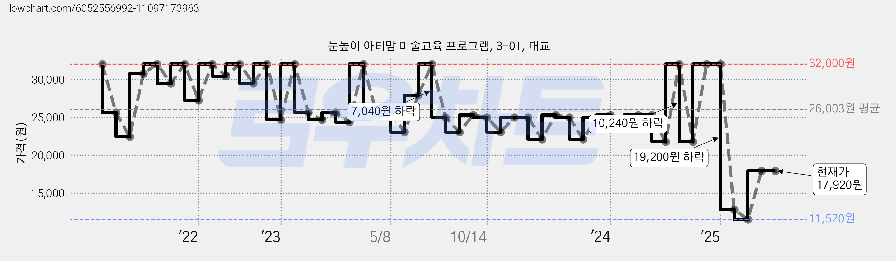 눈높이 아티맘 미술교육 프로그램, 3-01, 대교 가격 변동 차트, 현재가 17,920원, 관측 최저가 11,200원