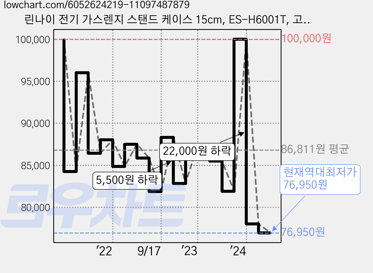 린나이 전기 가스렌지 스탠드 케이스 15cm, ES-H6001T, 고객직접설치 가격 변동 차트, 현재가 76,950원, 역대최저가