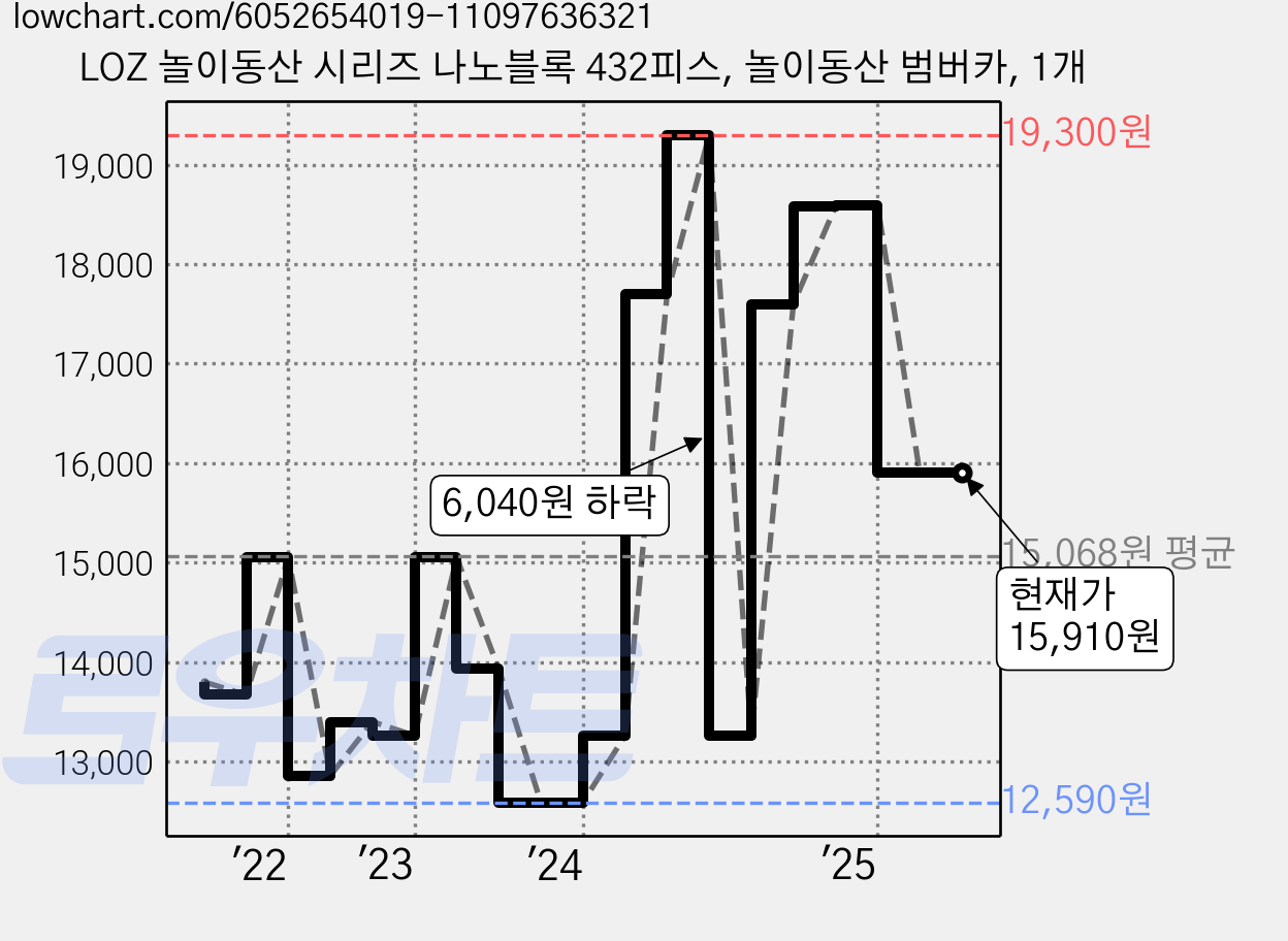 LOZ 놀이동산 시리즈 나노블록 432피스, 놀이동산 범버카, 1개 가격 변동 차트, 현재가 15,910원, 역대최저가