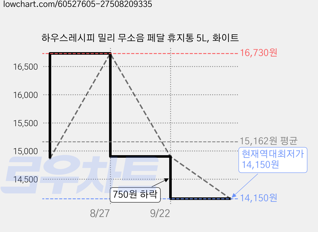 하우스레시피 밀리 무소음 페달 휴지통 5L, 화이트 가격 변동 차트, 현재가 14,150원, 역대최저가