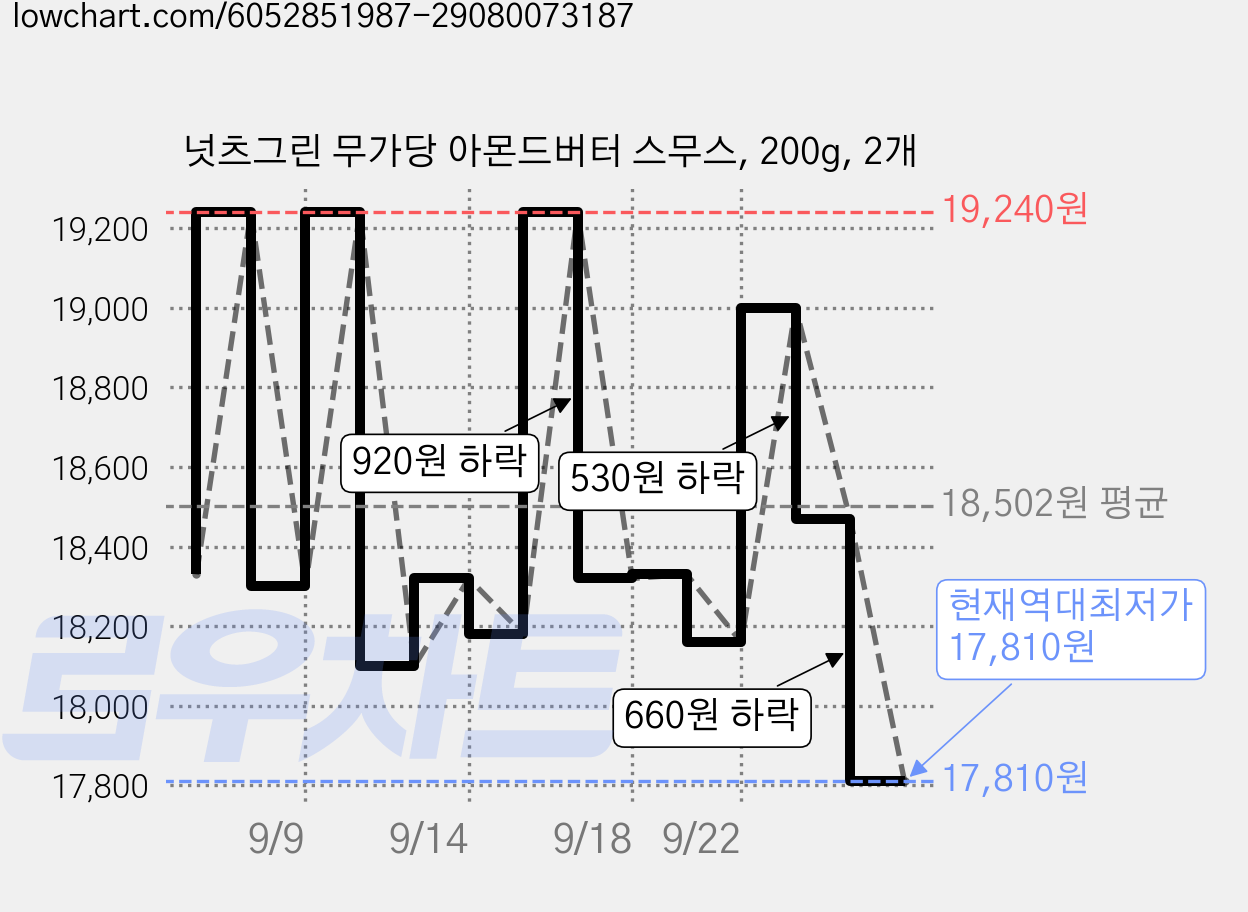 넛츠그린 무가당 아몬드버터 스무스, 200g, 2개 가격 변동 차트, 현재가 17,810원, 역대최저가