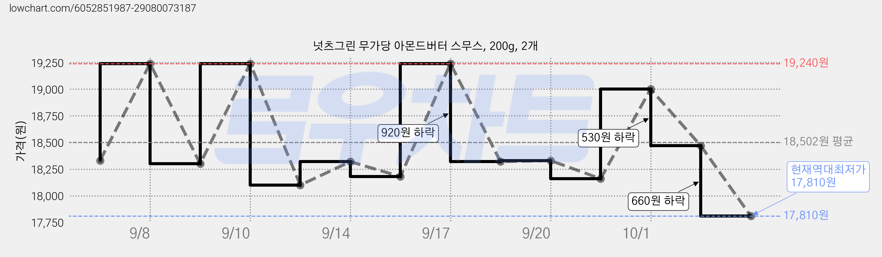 넛츠그린 무가당 아몬드버터 스무스, 200g, 2개 가격 변동 차트, 현재가 17,810원, 역대최저가