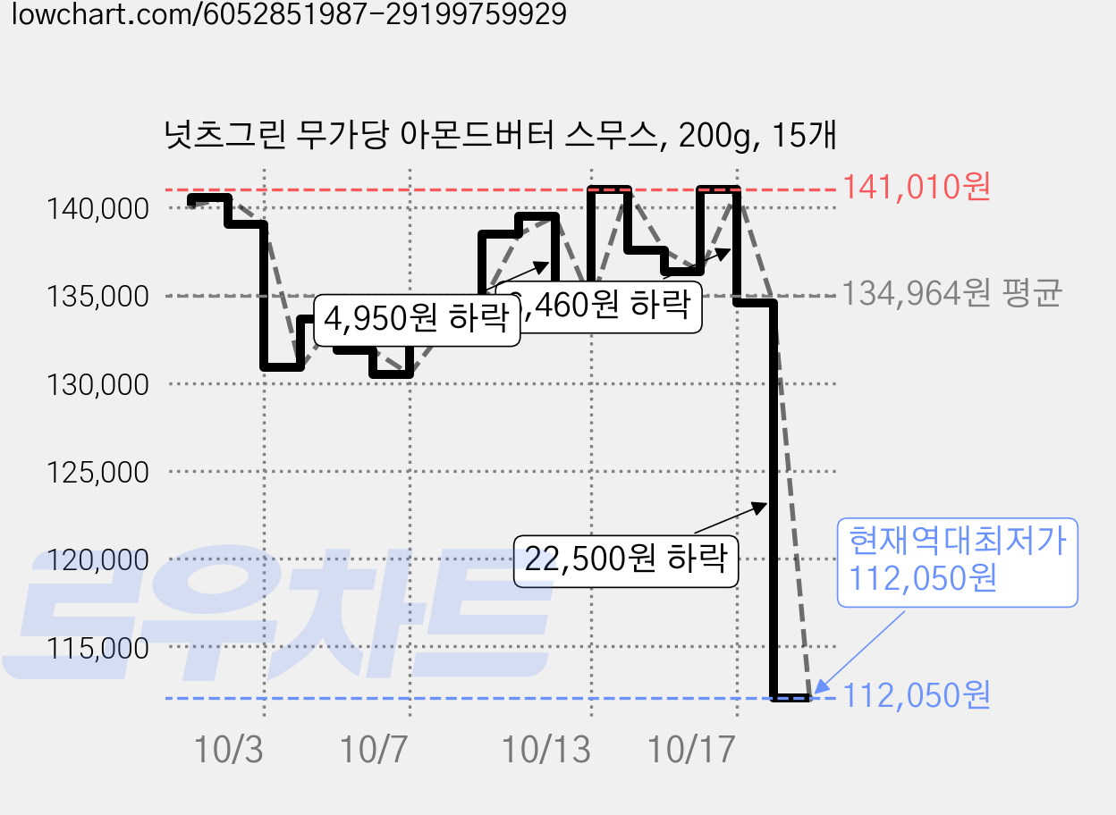 넛츠그린 무가당 아몬드버터 스무스, 200g, 15개 가격 변동 차트, 현재가 112,050원, 역대최저가