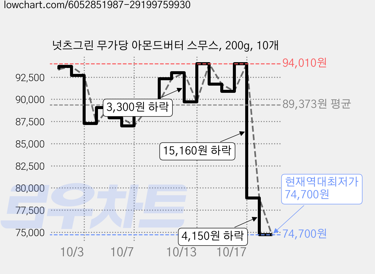 넛츠그린 무가당 아몬드버터 스무스, 200g, 10개 가격 변동 차트, 현재가 74,700원, 역대최저가