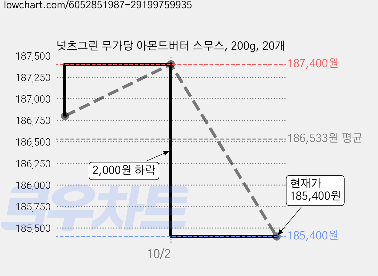 넛츠그린 무가당 아몬드버터 스무스, 200g, 20개 가격 변동 차트, 현재가 181,000원, 역대최저가