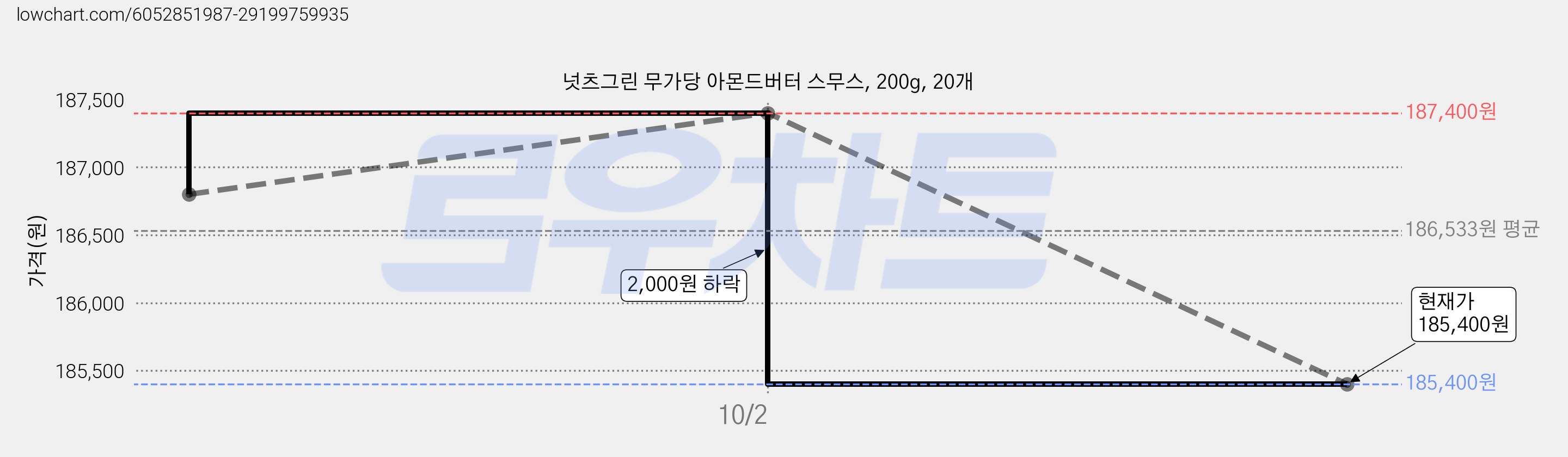 넛츠그린 무가당 아몬드버터 스무스, 200g, 20개 가격 변동 차트, 현재가 181,000원, 역대최저가