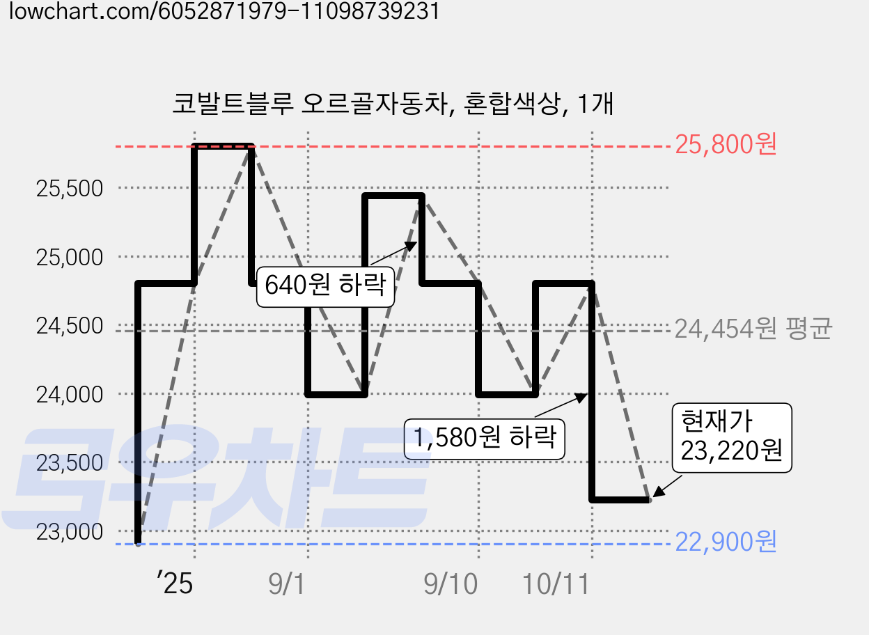 코발트블루 오르골자동차, 혼합색상, 1개 가격 변동 차트, 현재가 23,220원, 관측 최저가 22,900원