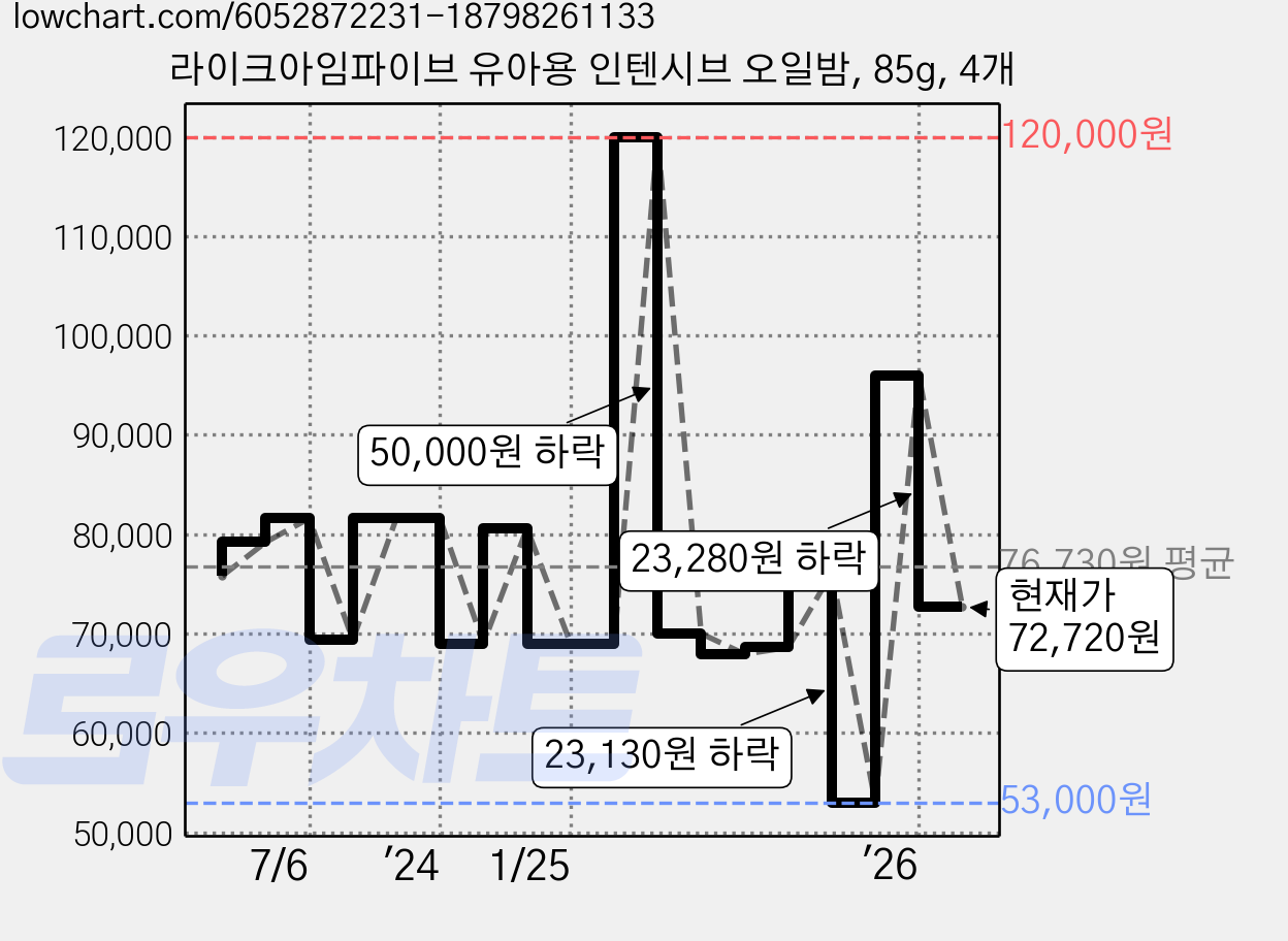 라이크아임파이브 유아용 인텐시브 오일밤, 85g, 4개 가격 변동 차트, 현재가 72,720원, 관측 최저가 53,000원