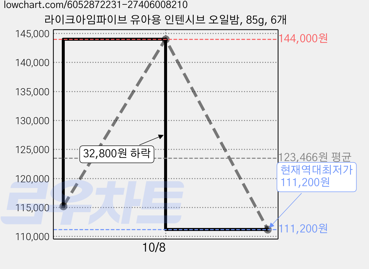 라이크아임파이브 유아용 인텐시브 오일밤, 85g, 6개 가격 변동 차트, 현재가 111,200원, 역대최저가