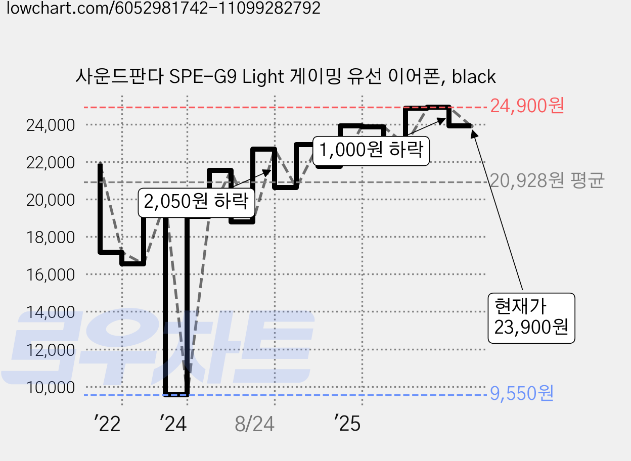 사운드판다 SPE-G9 Light 게이밍 유선 이어폰, black 가격 변동 차트, 현재가 23,900원, 관측 최저가 9,550원