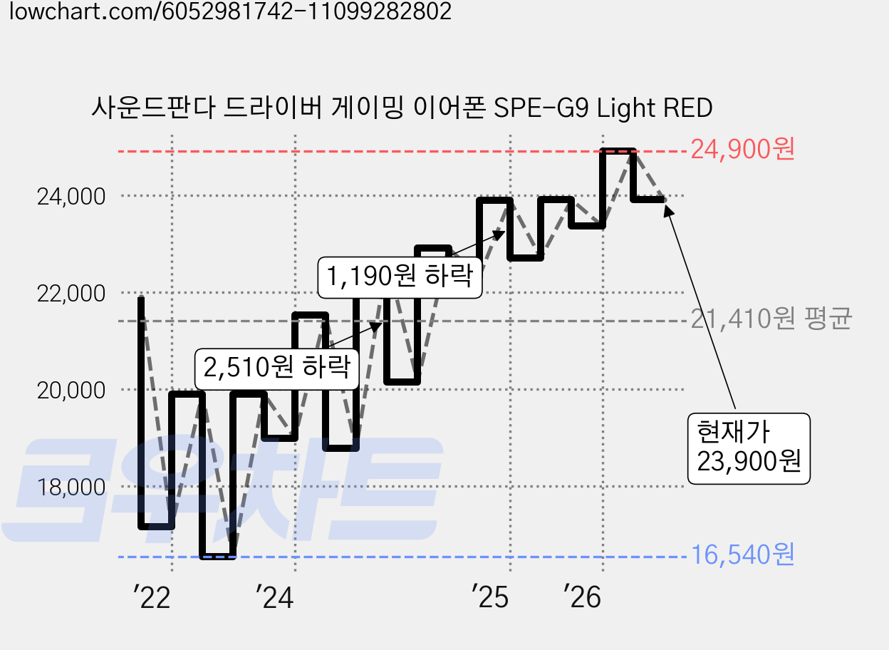 사운드판다 드라이버 게이밍 이어폰 SPE-G9 Light RED 가격 변동 차트, 현재가 23,900원, 관측 최저가 16,540원